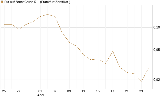Put auf Brent Crude Rohöl ICE 09/26 [BNP Paribas Emissions- und Handelsges.] Chart