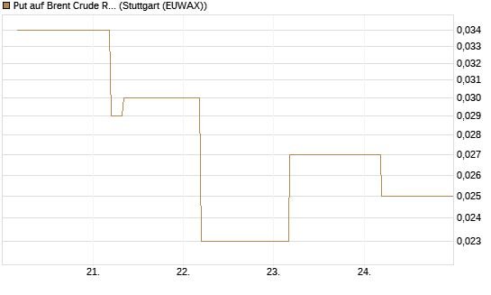 Put auf Brent Crude Rohöl ICE 09/26 [BNP Paribas Emissions- und Handelsges.] Chart