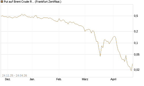 Put auf Brent Crude Rohöl ICE 09/26 [BNP Paribas Emissions- und Handelsges.] Chart