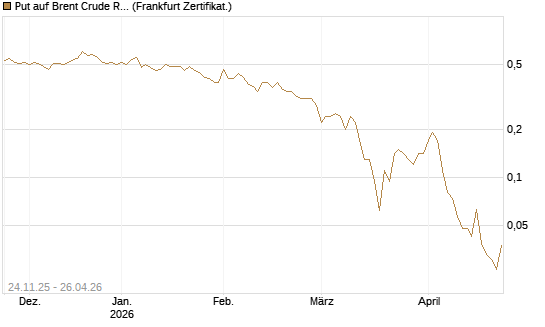 Put auf Brent Crude Rohöl ICE 09/26 [BNP Paribas Emissions- und Handelsges.] Chart