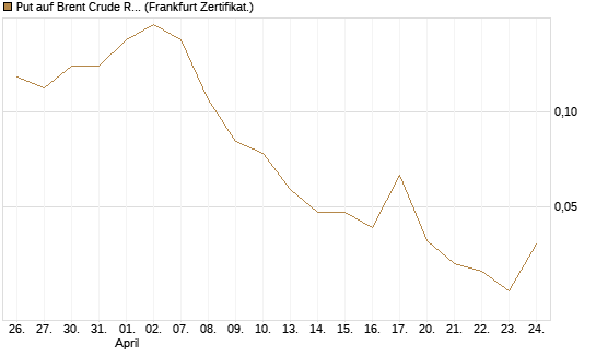 Put auf Brent Crude Rohöl ICE 09/26 [BNP Paribas Emissions- und Handelsges.] Chart