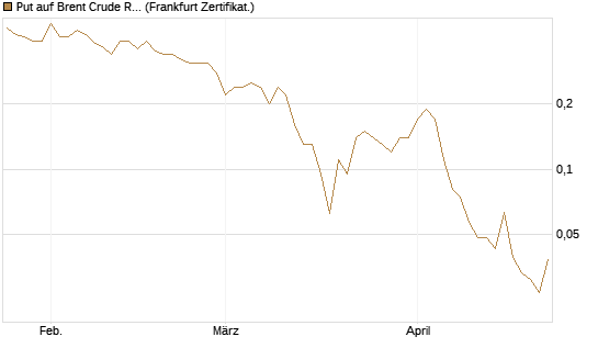 Put auf Brent Crude Rohöl ICE 09/26 [BNP Paribas Emissions- und Handelsges.] Chart