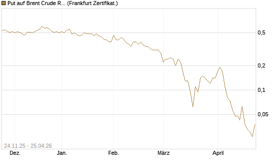 Put auf Brent Crude Rohöl ICE 09/26 [BNP Paribas Emissions- und Handelsges.] Chart