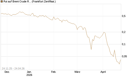Put auf Brent Crude Rohöl ICE 09/26 [BNP Paribas Emissions- und Handelsges.] Chart