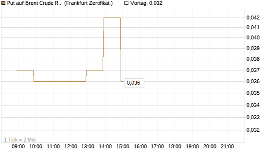 Put auf Brent Crude Rohöl ICE 09/26 [BNP Paribas Emissions- und Handelsges.] Chart
