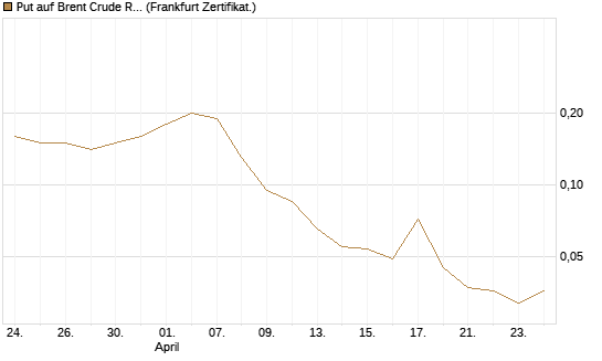 Put auf Brent Crude Rohöl ICE 09/26 [BNP Paribas Emissions- und Handelsges.] Chart