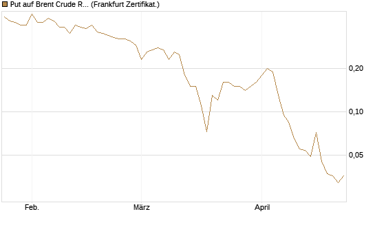 Put auf Brent Crude Rohöl ICE 09/26 [BNP Paribas Emissions- und Handelsges.] Chart