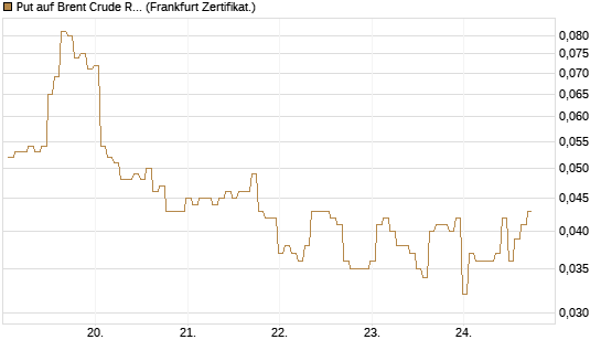Put auf Brent Crude Rohöl ICE 09/26 [BNP Paribas Emissions- und Handelsges.] Chart