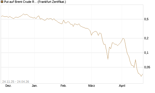 Put auf Brent Crude Rohöl ICE 09/26 [BNP Paribas Emissions- und Handelsges.] Chart