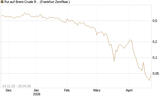 Put auf Brent Crude Rohöl ICE 09/26 [BNP Paribas Emissions- und Handelsges.] Chart