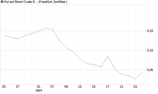 Put auf Brent Crude Rohöl ICE 09/26 [BNP Paribas Emissions- und Handelsges.] Chart