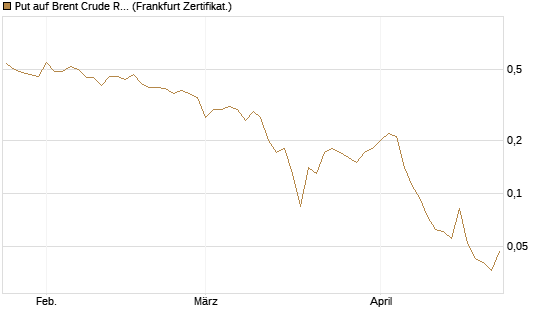 Put auf Brent Crude Rohöl ICE 09/26 [BNP Paribas Emissions- und Handelsges.] Chart