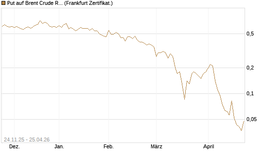 Put auf Brent Crude Rohöl ICE 09/26 [BNP Paribas Emissions- und Handelsges.] Chart
