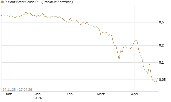 Put auf Brent Crude Rohöl ICE 09/26 [BNP Paribas Emissions- und Handelsges.] Chart
