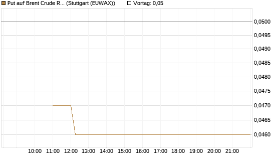 Put auf Brent Crude Rohöl ICE 09/26 [BNP Paribas Emissions- und Handelsges.] Chart