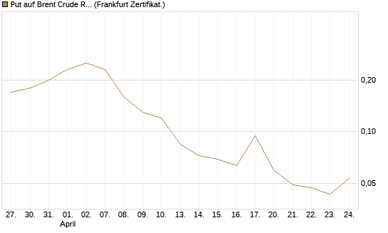 Put auf Brent Crude Rohöl ICE 09/26 [BNP Paribas Emissions- und Handelsges.] Chart
