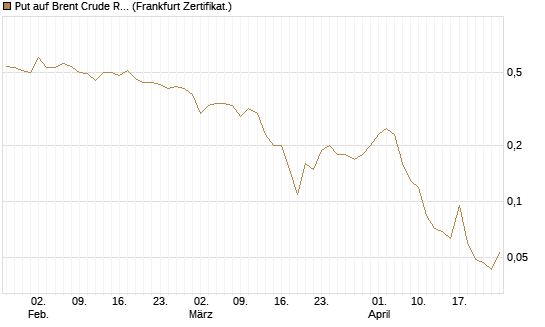 Put auf Brent Crude Rohöl ICE 09/26 [BNP Paribas Emissions- und Handelsges.] Chart