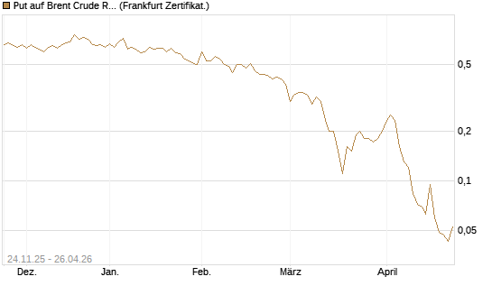 Put auf Brent Crude Rohöl ICE 09/26 [BNP Paribas Emissions- und Handelsges.] Chart