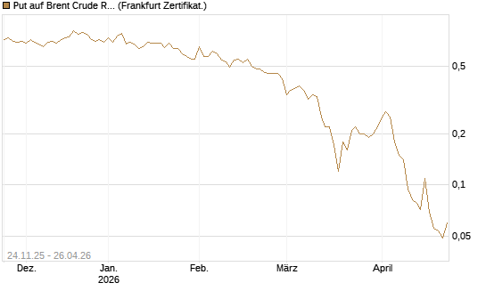 Put auf Brent Crude Rohöl ICE 09/26 [BNP Paribas Emissions- und Handelsges.] Chart
