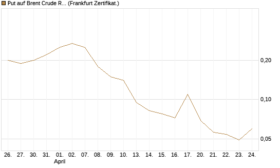 Put auf Brent Crude Rohöl ICE 09/26 [BNP Paribas Emissions- und Handelsges.] Chart