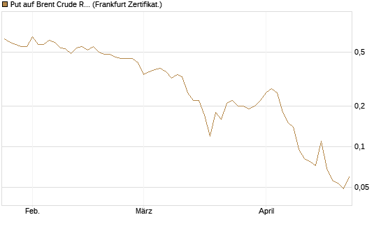 Put auf Brent Crude Rohöl ICE 09/26 [BNP Paribas Emissions- und Handelsges.] Chart