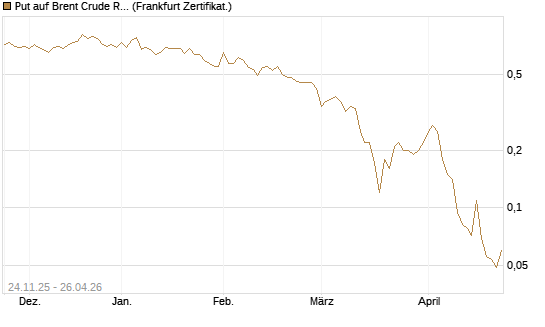 Put auf Brent Crude Rohöl ICE 09/26 [BNP Paribas Emissions- und Handelsges.] Chart