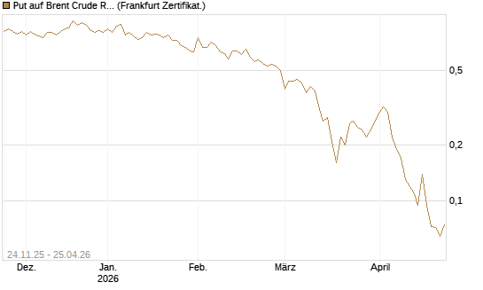 Put auf Brent Crude Rohöl ICE 09/26 [BNP Paribas Emissions- und Handelsges.] Chart
