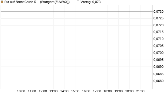 Put auf Brent Crude Rohöl ICE 09/26 [BNP Paribas Emissions- und Handelsges.] Chart