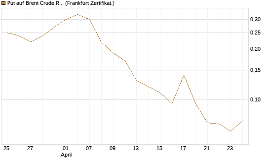 Put auf Brent Crude Rohöl ICE 09/26 [BNP Paribas Emissions- und Handelsges.] Chart