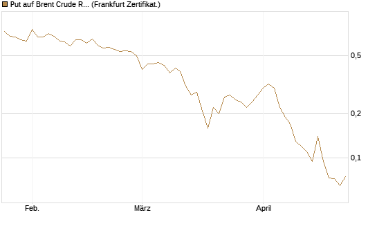 Put auf Brent Crude Rohöl ICE 09/26 [BNP Paribas Emissions- und Handelsges.] Chart