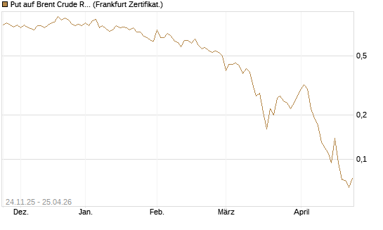 Put auf Brent Crude Rohöl ICE 09/26 [BNP Paribas Emissions- und Handelsges.] Chart