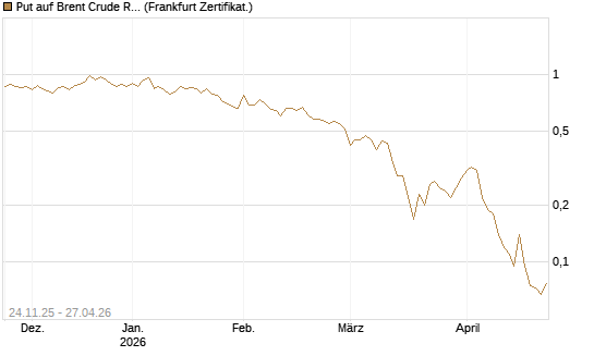 Put auf Brent Crude Rohöl ICE 09/26 [BNP Paribas Emissions- und Handelsges.] Chart