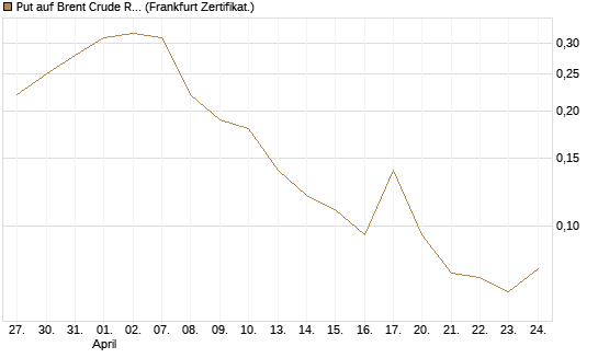 Put auf Brent Crude Rohöl ICE 09/26 [BNP Paribas Emissions- und Handelsges.] Chart