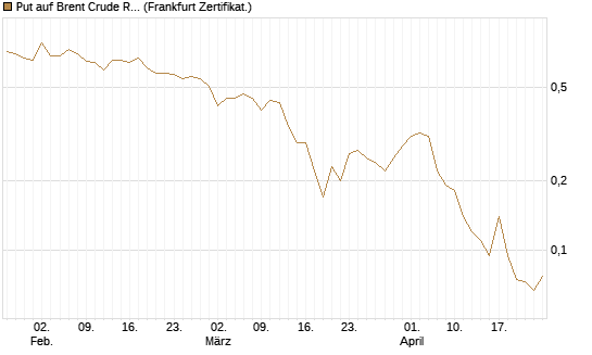 Put auf Brent Crude Rohöl ICE 09/26 [BNP Paribas Emissions- und Handelsges.] Chart