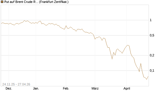 Put auf Brent Crude Rohöl ICE 09/26 [BNP Paribas Emissions- und Handelsges.] Chart