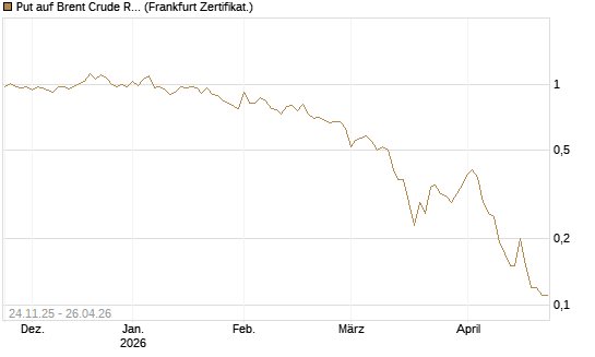Put auf Brent Crude Rohöl ICE 09/26 [BNP Paribas Emissions- und Handelsges.] Chart