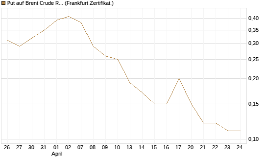 Put auf Brent Crude Rohöl ICE 09/26 [BNP Paribas Emissions- und Handelsges.] Chart