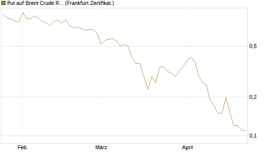 Put auf Brent Crude Rohöl ICE 09/26 [BNP Paribas Emissions- und Handelsges.] Chart
