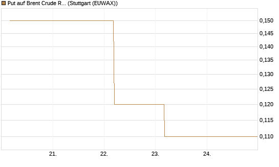 Put auf Brent Crude Rohöl ICE 09/26 [BNP Paribas Emissions- und Handelsges.] Chart