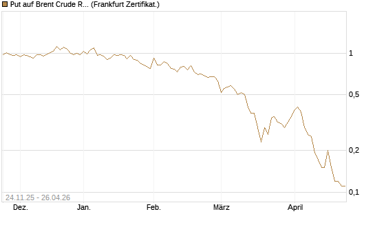 Put auf Brent Crude Rohöl ICE 09/26 [BNP Paribas Emissions- und Handelsges.] Chart