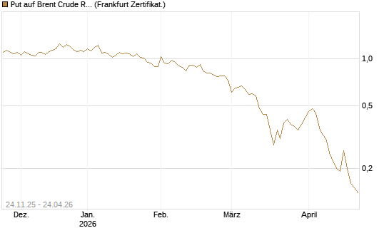 Put auf Brent Crude Rohöl ICE 09/26 [BNP Paribas Emissions- und Handelsges.] Chart