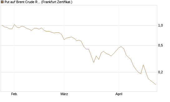 Put auf Brent Crude Rohöl ICE 09/26 [BNP Paribas Emissions- und Handelsges.] Chart