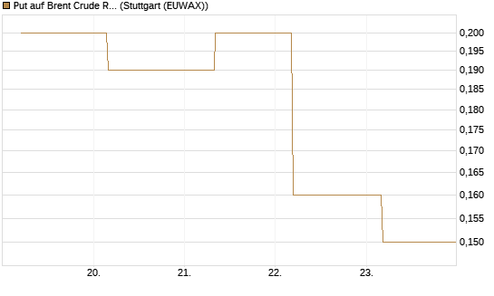 Put auf Brent Crude Rohöl ICE 09/26 [BNP Paribas Emissions- und Handelsges.] Chart