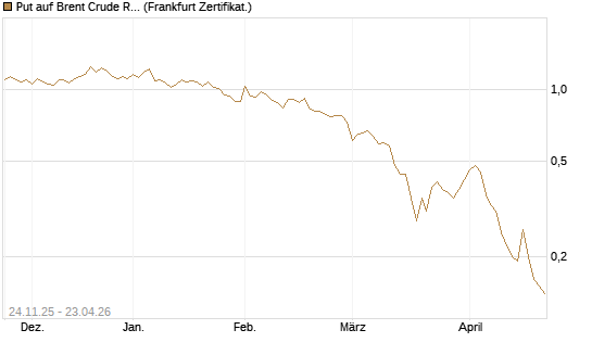 Put auf Brent Crude Rohöl ICE 09/26 [BNP Paribas Emissions- und Handelsges.] Chart