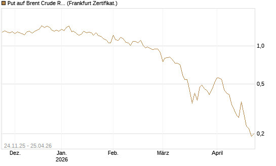 Put auf Brent Crude Rohöl ICE 09/26 [BNP Paribas Emissions- und Handelsges.] Chart