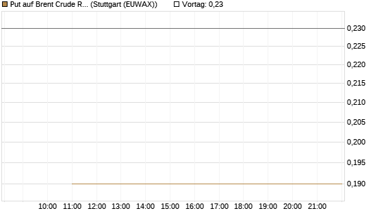 Put auf Brent Crude Rohöl ICE 09/26 [BNP Paribas Emissions- und Handelsges.] Chart