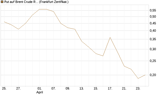Put auf Brent Crude Rohöl ICE 09/26 [BNP Paribas Emissions- und Handelsges.] Chart