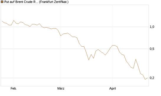 Put auf Brent Crude Rohöl ICE 09/26 [BNP Paribas Emissions- und Handelsges.] Chart