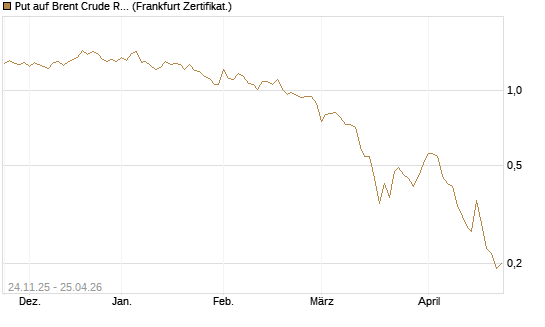 Put auf Brent Crude Rohöl ICE 09/26 [BNP Paribas Emissions- und Handelsges.] Chart