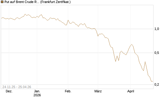 Put auf Brent Crude Rohöl ICE 09/26 [BNP Paribas Emissions- und Handelsges.] Chart